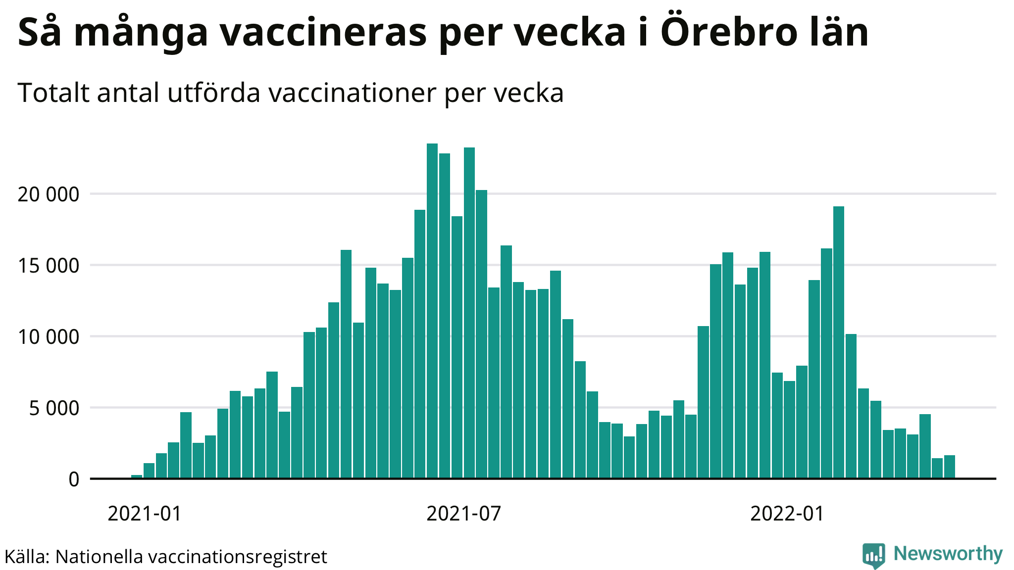 Graf över vaccinerade per vecka